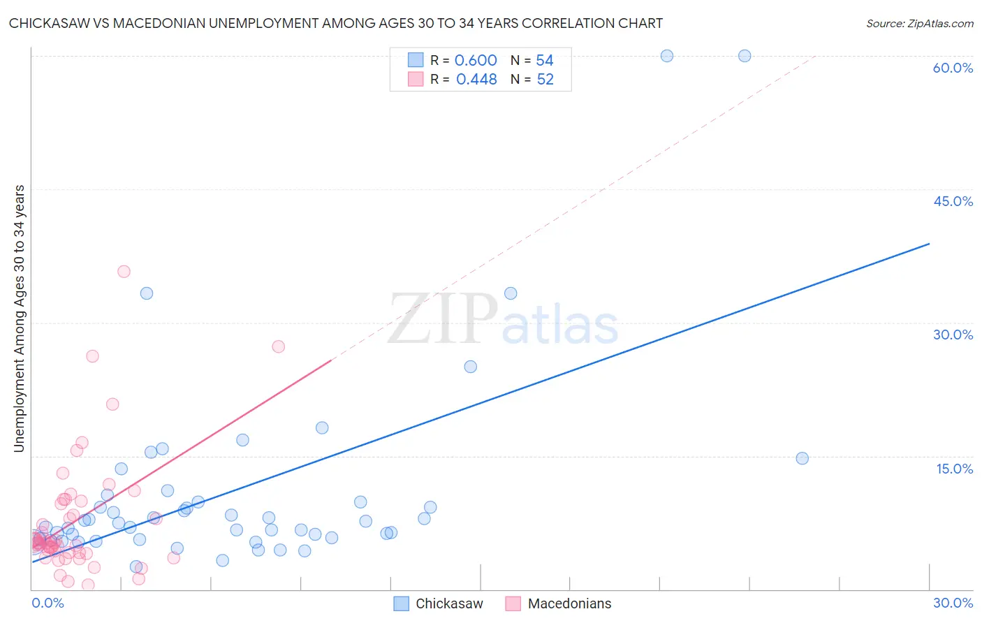 Chickasaw vs Macedonian Unemployment Among Ages 30 to 34 years