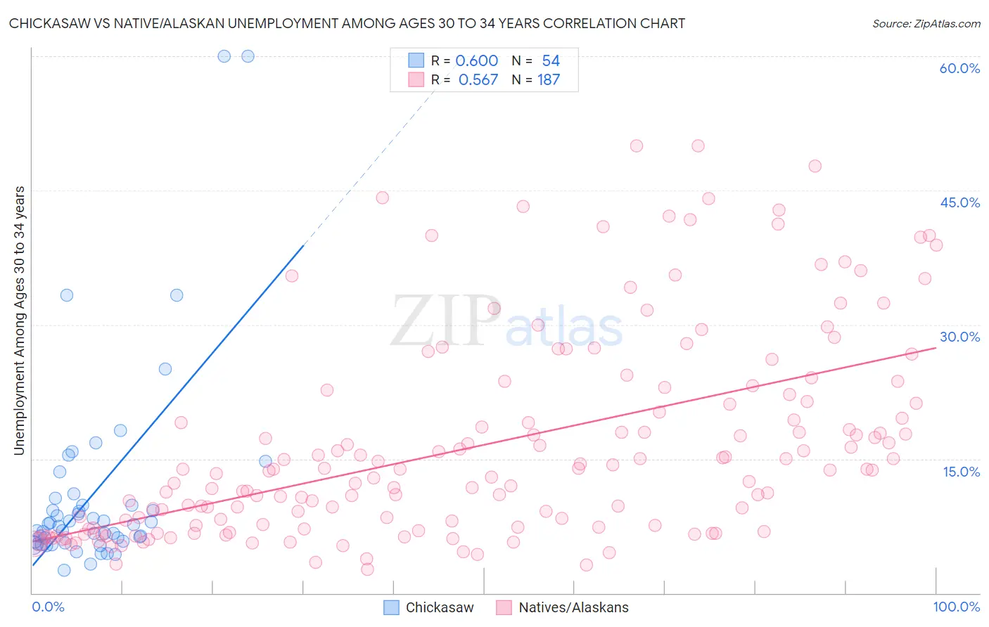 Chickasaw vs Native/Alaskan Unemployment Among Ages 30 to 34 years