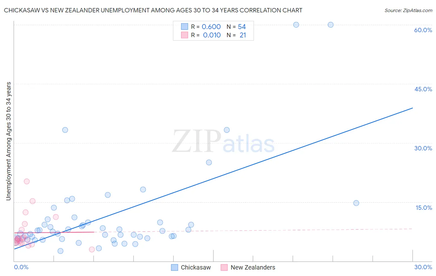 Chickasaw vs New Zealander Unemployment Among Ages 30 to 34 years