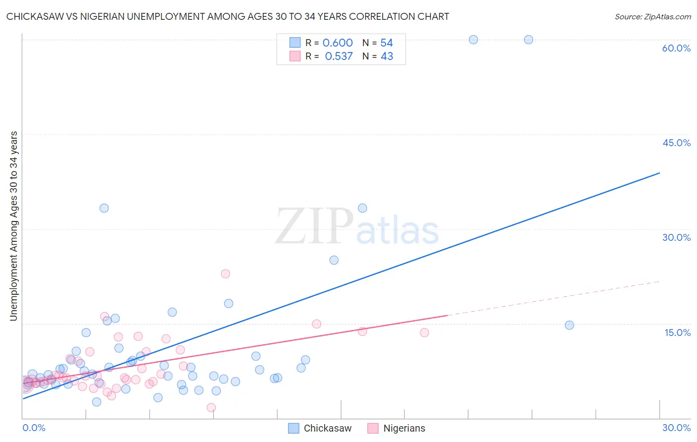 Chickasaw vs Nigerian Unemployment Among Ages 30 to 34 years