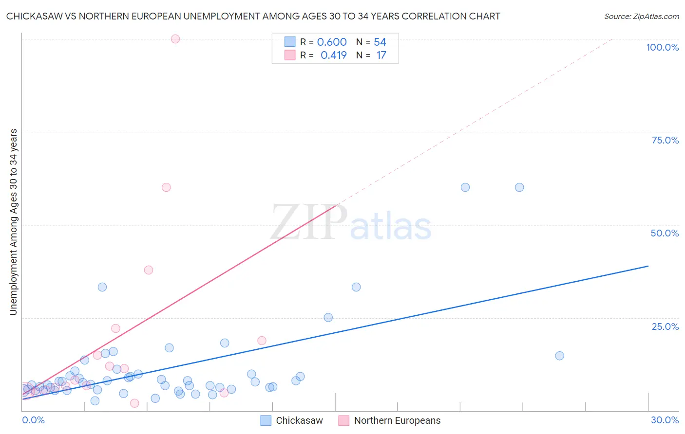 Chickasaw vs Northern European Unemployment Among Ages 30 to 34 years