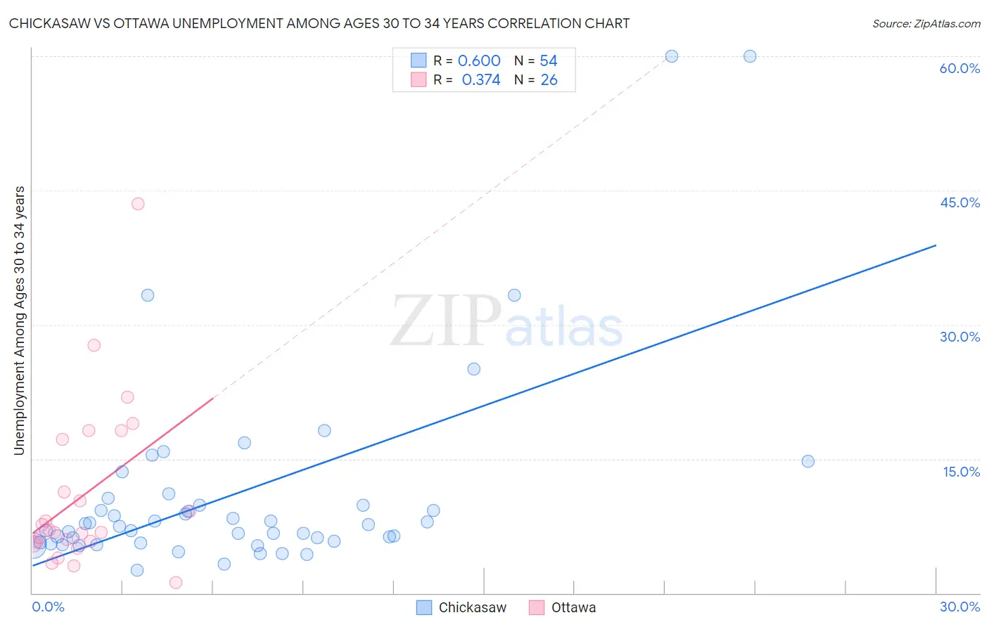 Chickasaw vs Ottawa Unemployment Among Ages 30 to 34 years