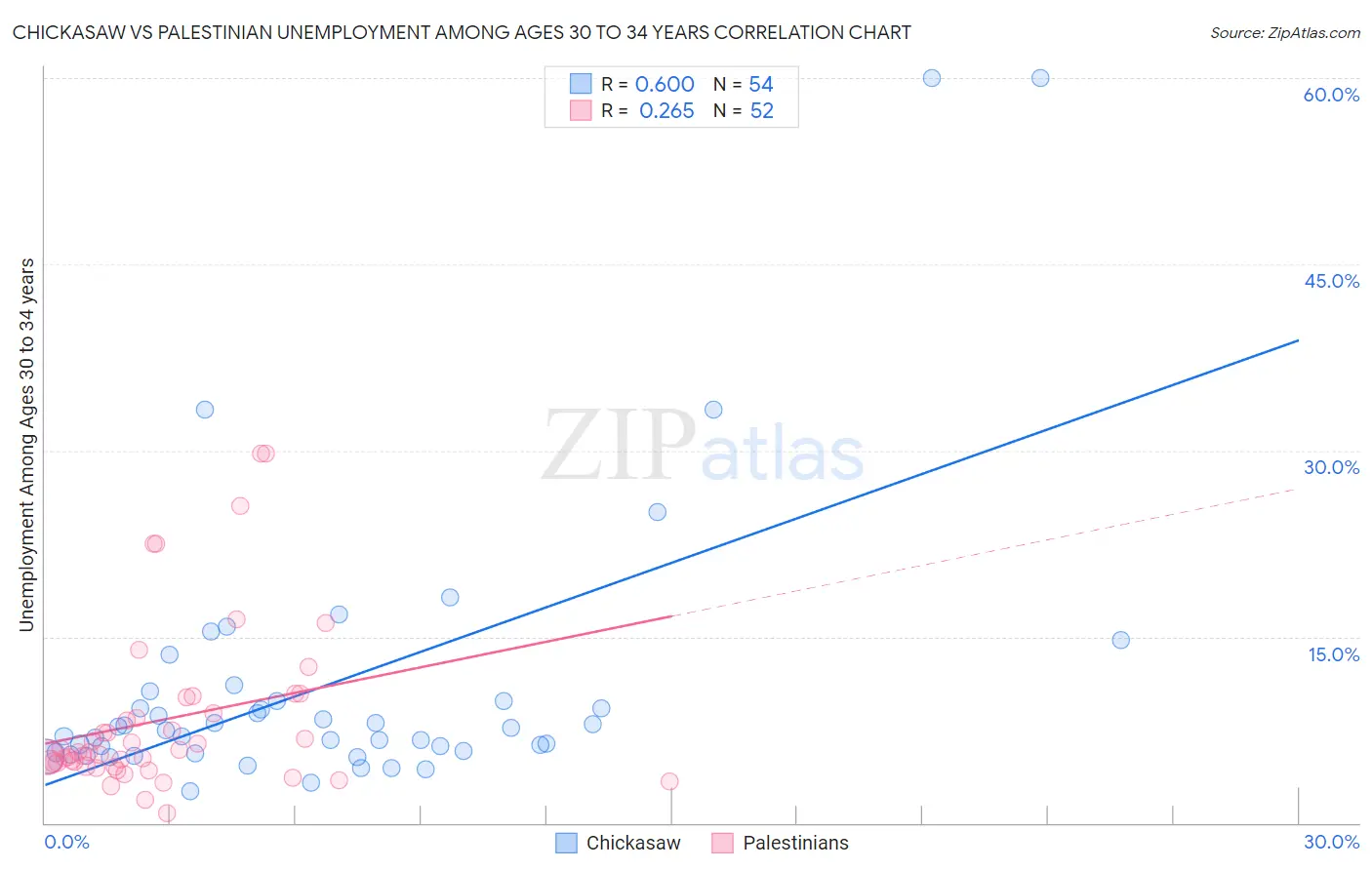Chickasaw vs Palestinian Unemployment Among Ages 30 to 34 years
