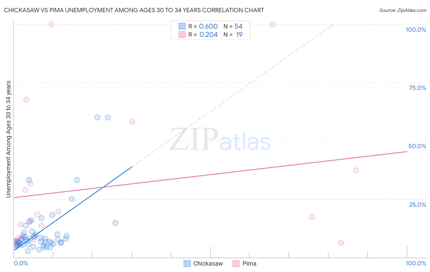 Chickasaw vs Pima Unemployment Among Ages 30 to 34 years