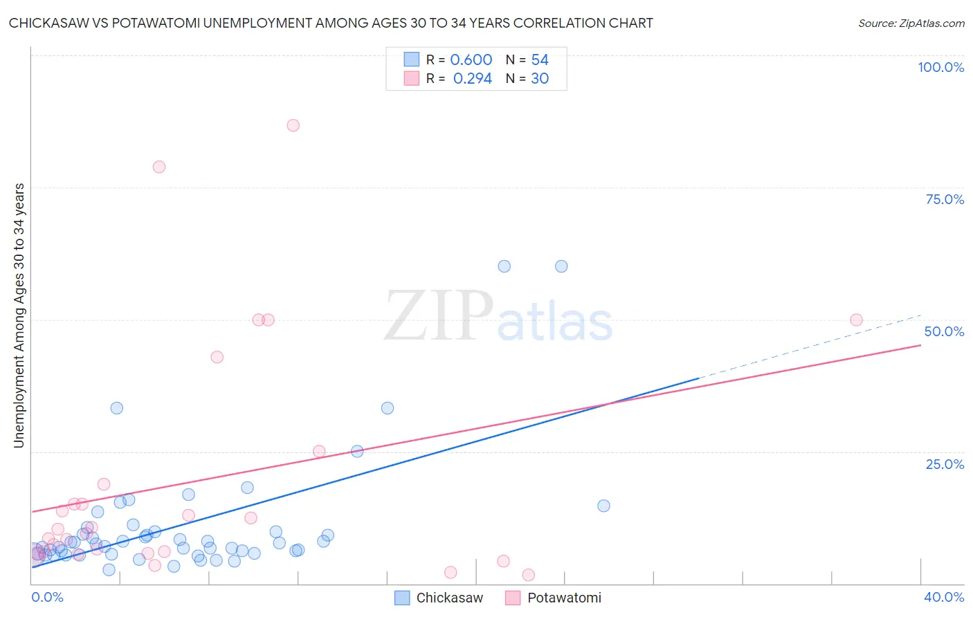 Chickasaw vs Potawatomi Unemployment Among Ages 30 to 34 years