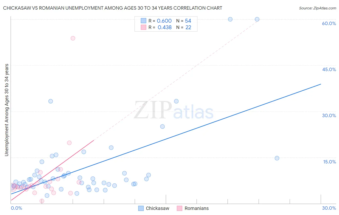 Chickasaw vs Romanian Unemployment Among Ages 30 to 34 years