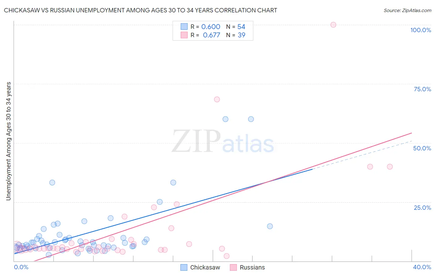Chickasaw vs Russian Unemployment Among Ages 30 to 34 years