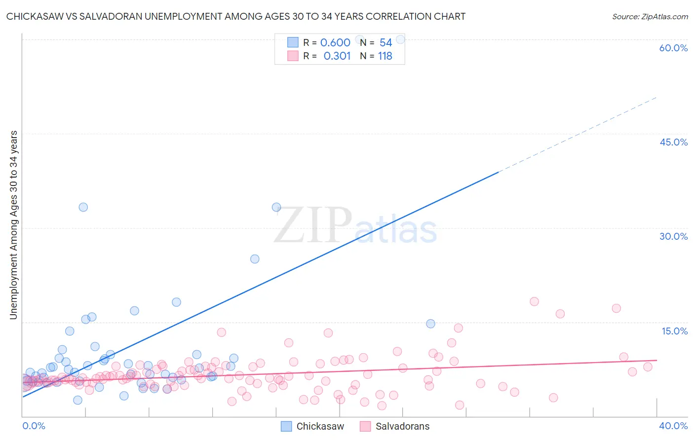 Chickasaw vs Salvadoran Unemployment Among Ages 30 to 34 years