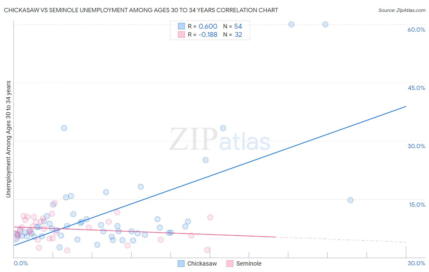 Chickasaw vs Seminole Unemployment Among Ages 30 to 34 years