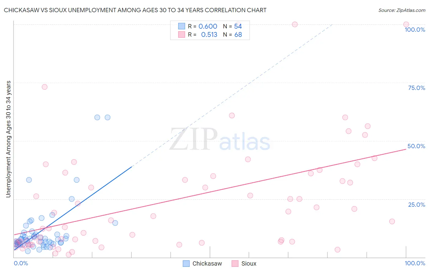 Chickasaw vs Sioux Unemployment Among Ages 30 to 34 years