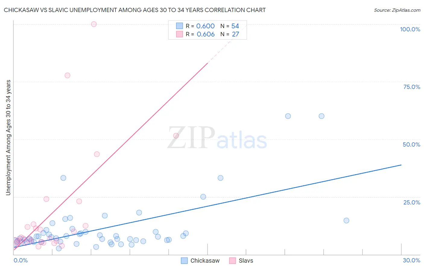 Chickasaw vs Slavic Unemployment Among Ages 30 to 34 years