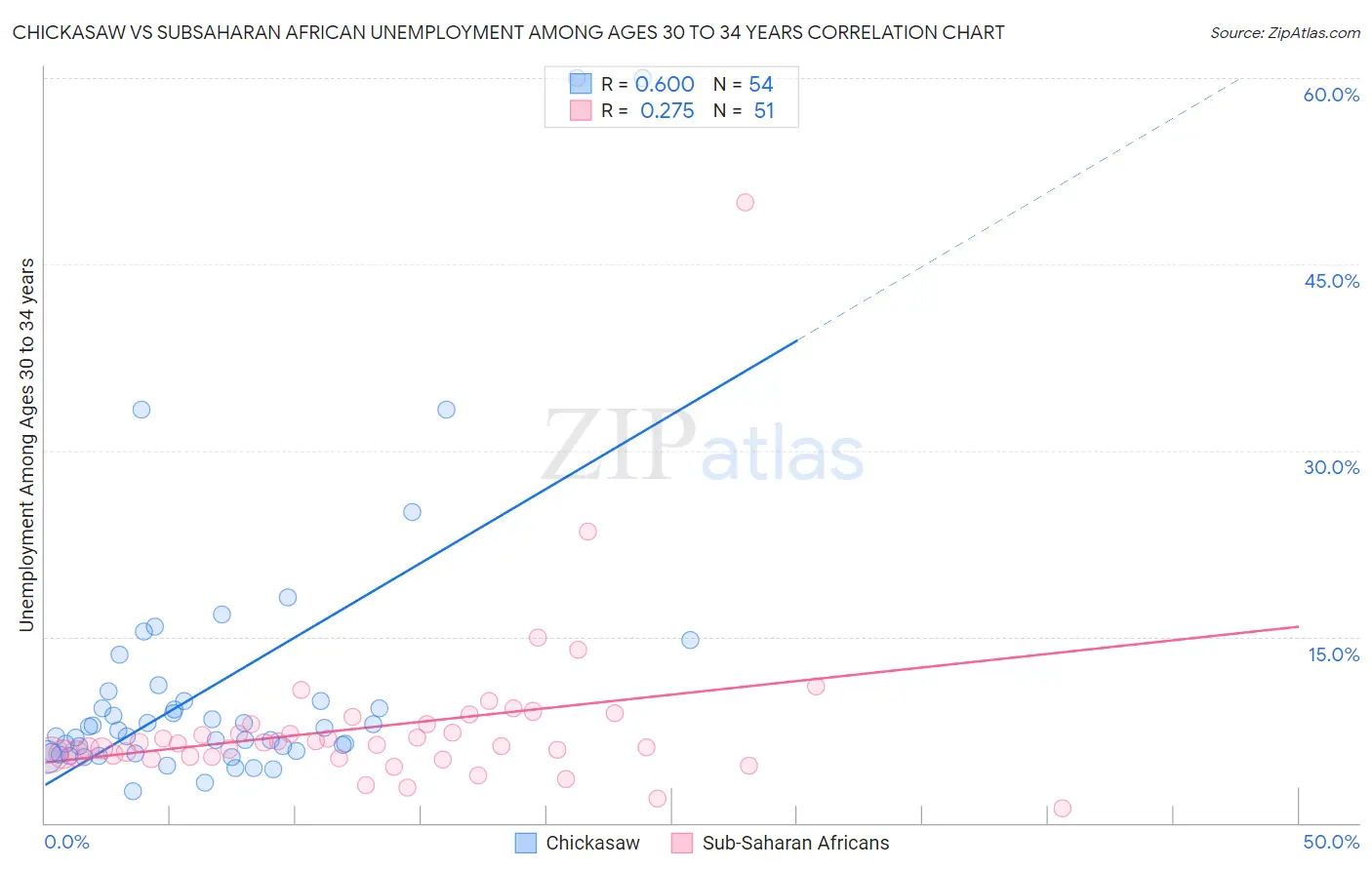 Chickasaw vs Subsaharan African Unemployment Among Ages 30 to 34 years