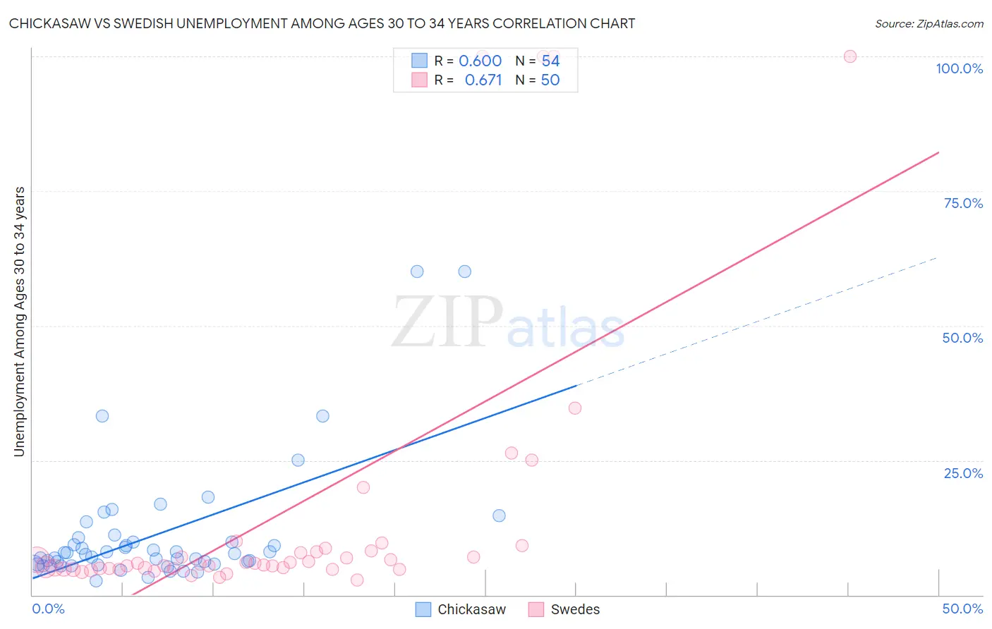 Chickasaw vs Swedish Unemployment Among Ages 30 to 34 years