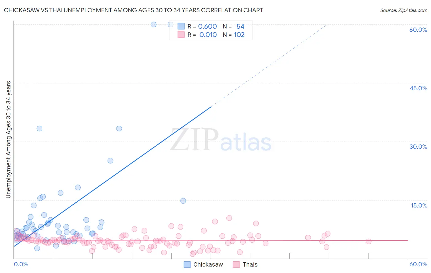Chickasaw vs Thai Unemployment Among Ages 30 to 34 years
