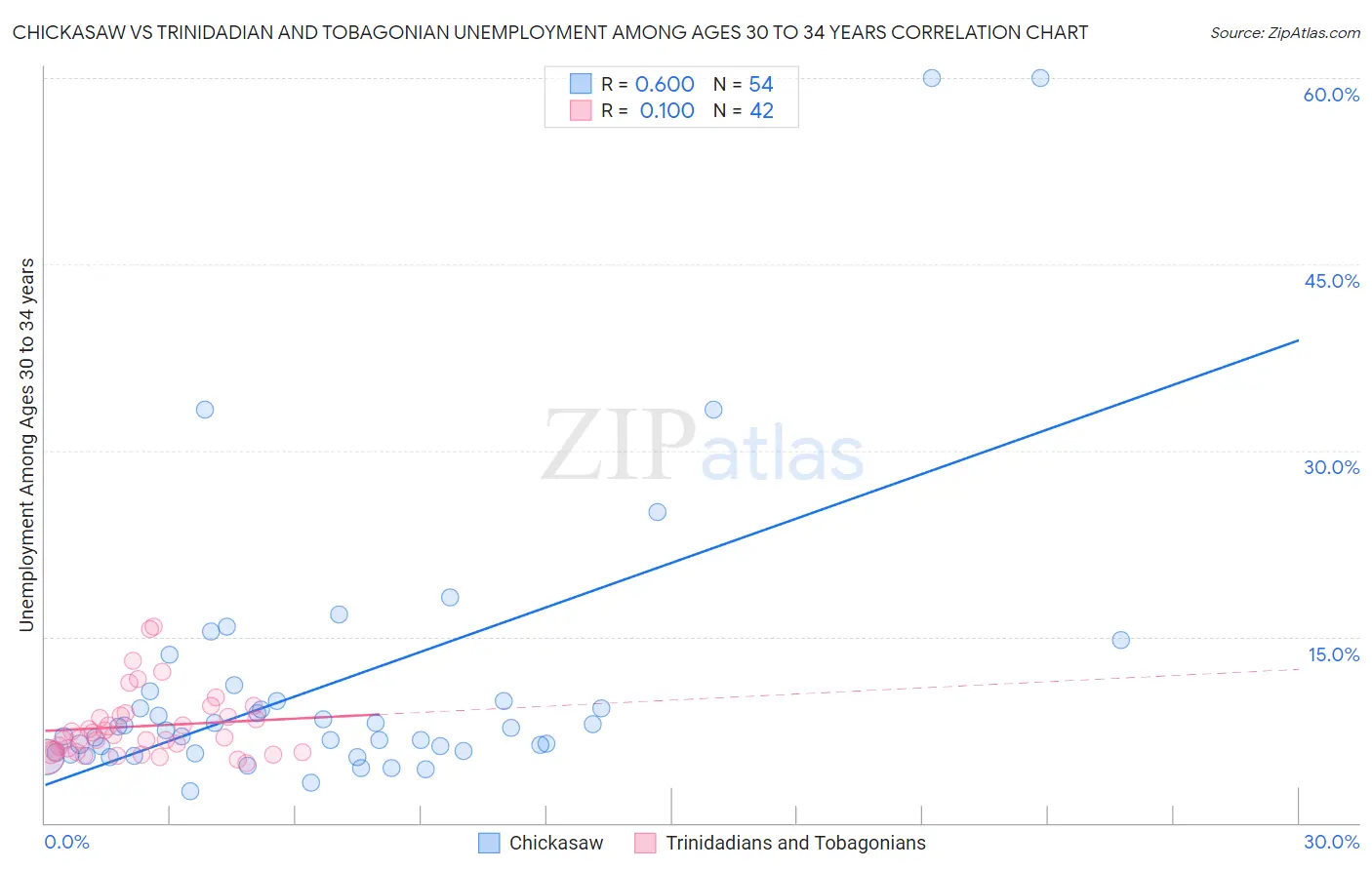 Chickasaw vs Trinidadian and Tobagonian Unemployment Among Ages 30 to 34 years