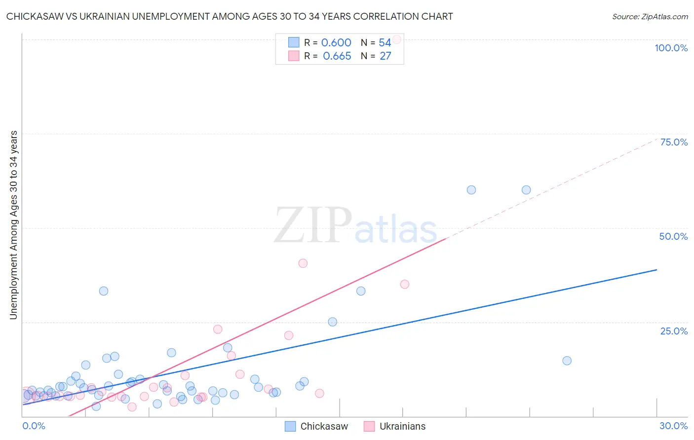 Chickasaw vs Ukrainian Unemployment Among Ages 30 to 34 years