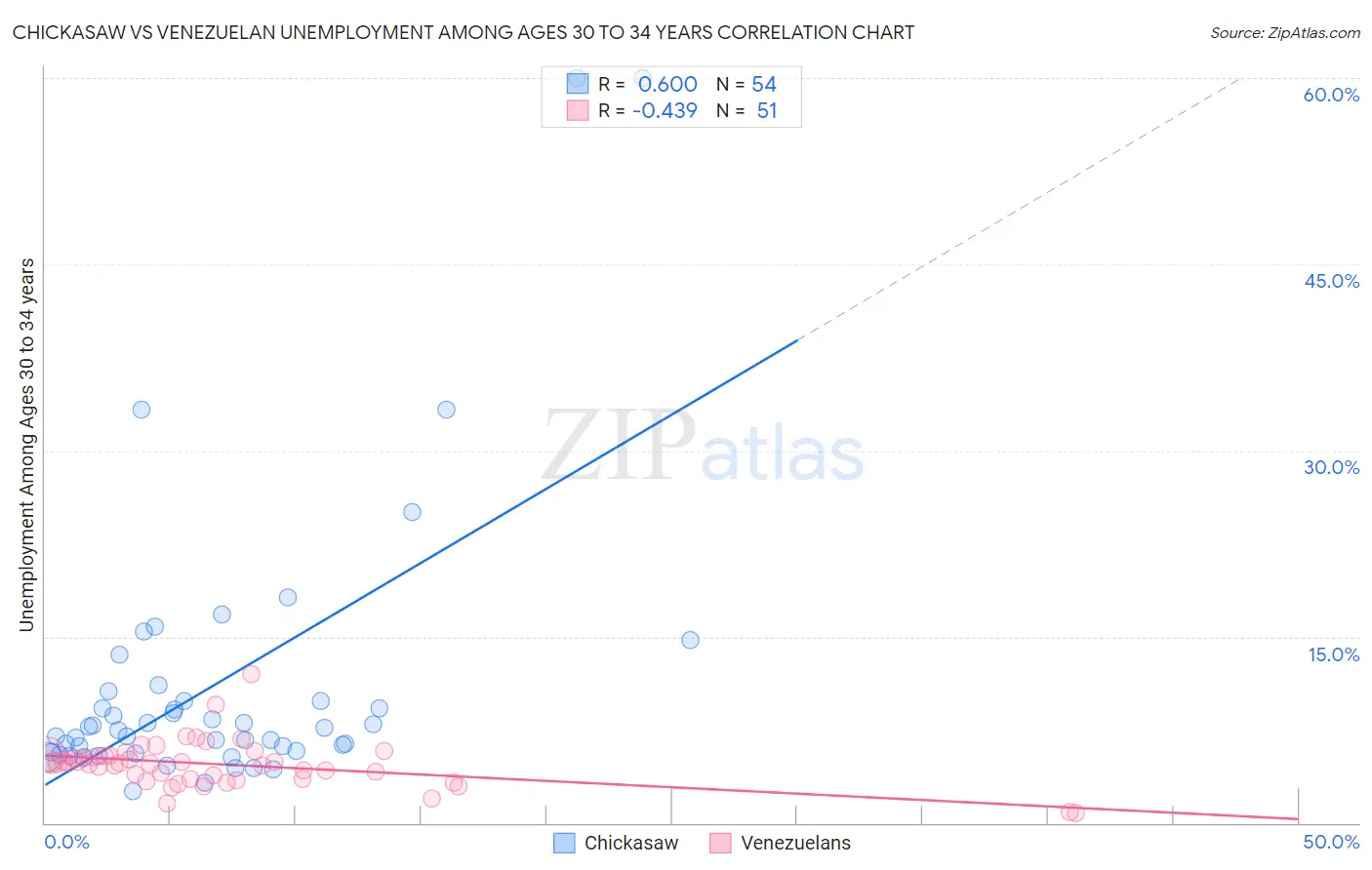 Chickasaw vs Venezuelan Unemployment Among Ages 30 to 34 years