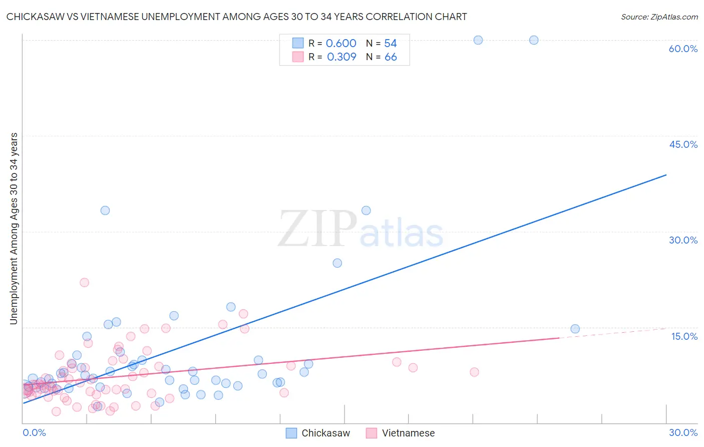 Chickasaw vs Vietnamese Unemployment Among Ages 30 to 34 years