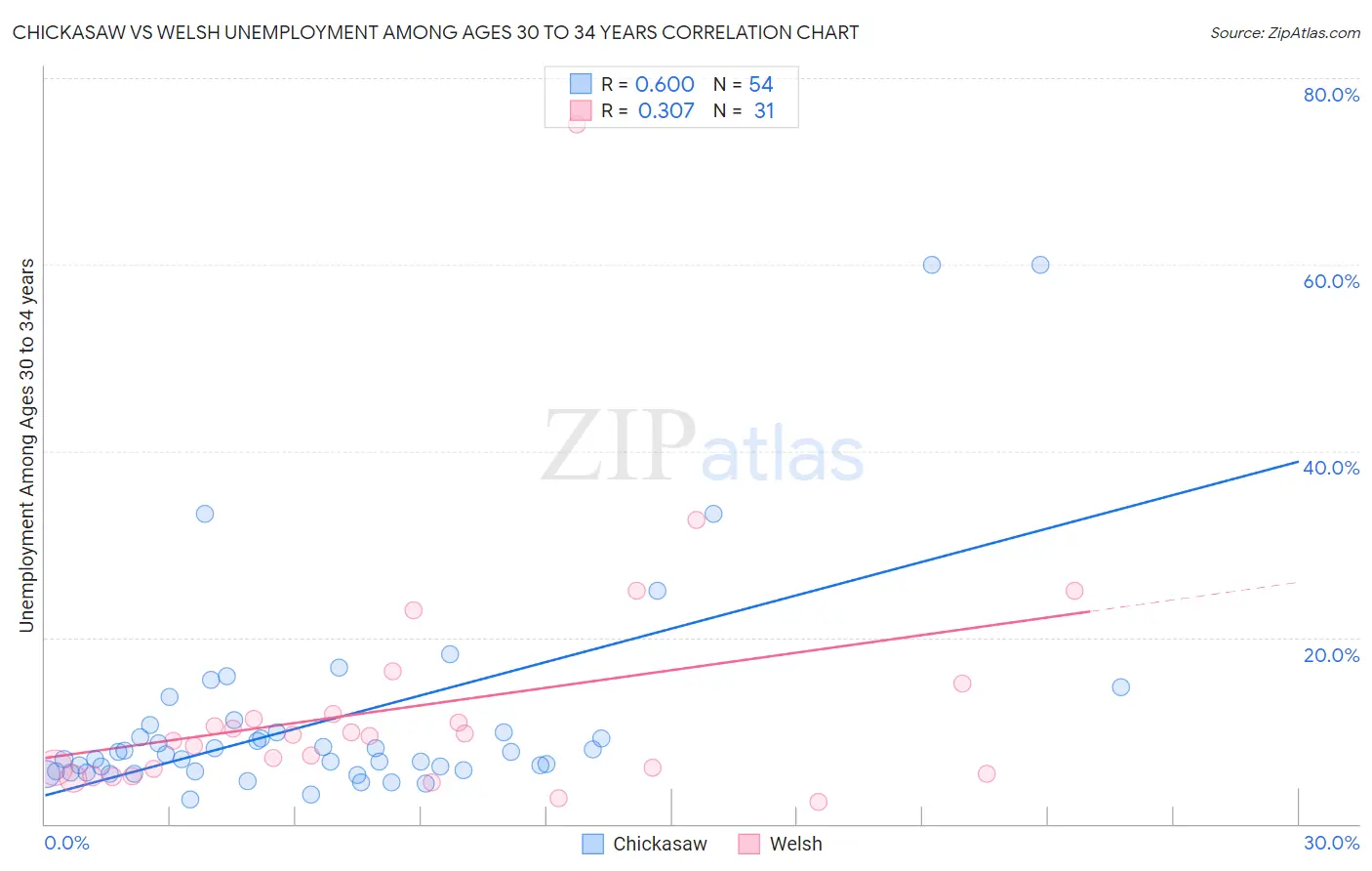 Chickasaw vs Welsh Unemployment Among Ages 30 to 34 years