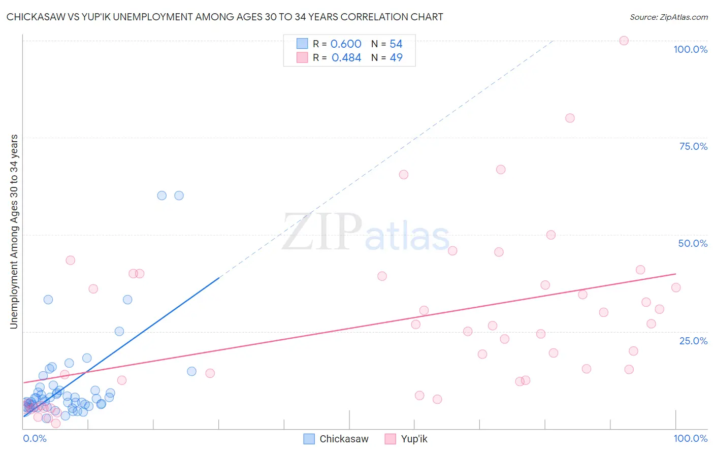 Chickasaw vs Yup'ik Unemployment Among Ages 30 to 34 years