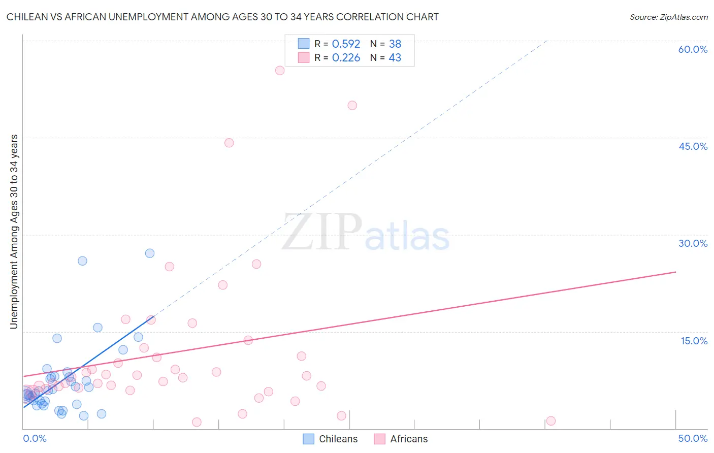 Chilean vs African Unemployment Among Ages 30 to 34 years