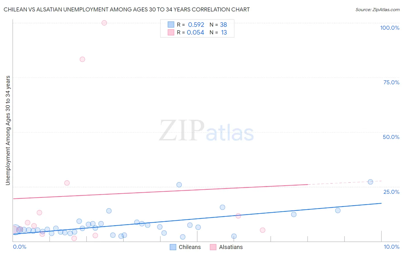 Chilean vs Alsatian Unemployment Among Ages 30 to 34 years