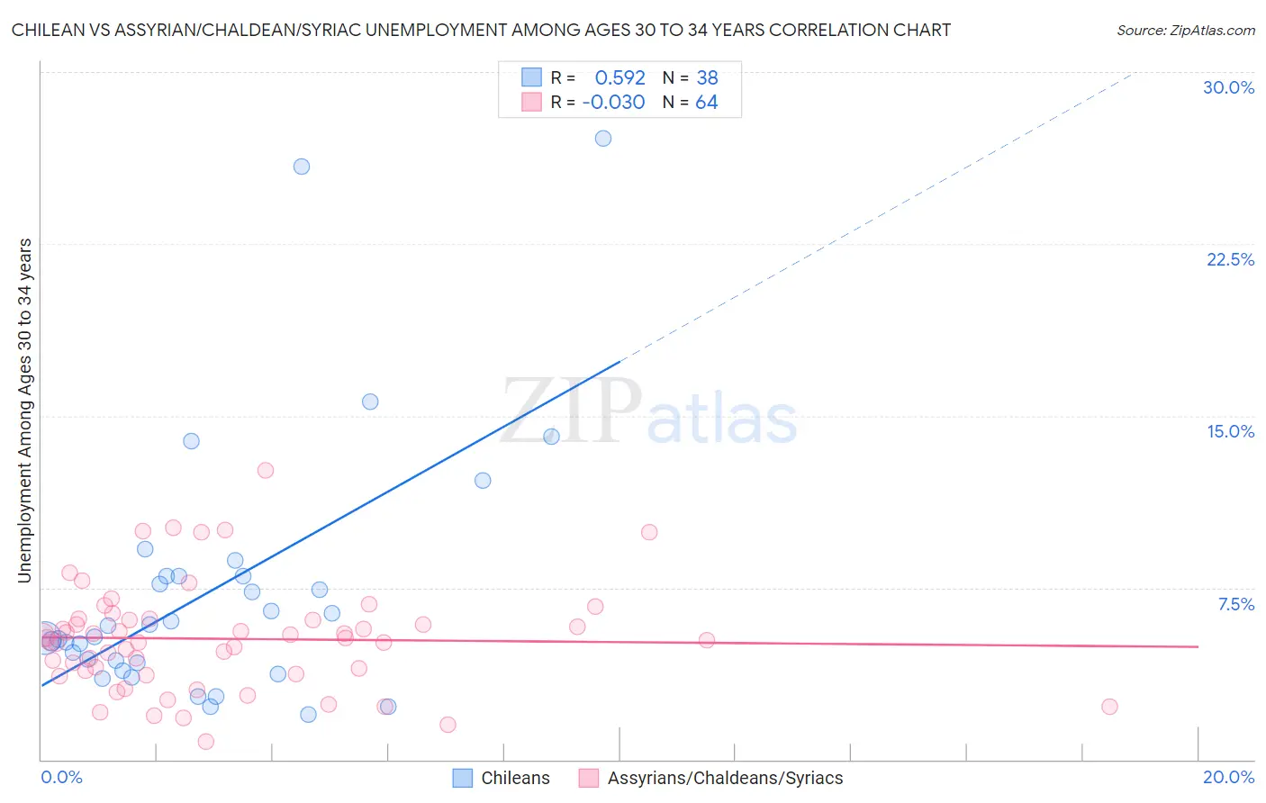 Chilean vs Assyrian/Chaldean/Syriac Unemployment Among Ages 30 to 34 years