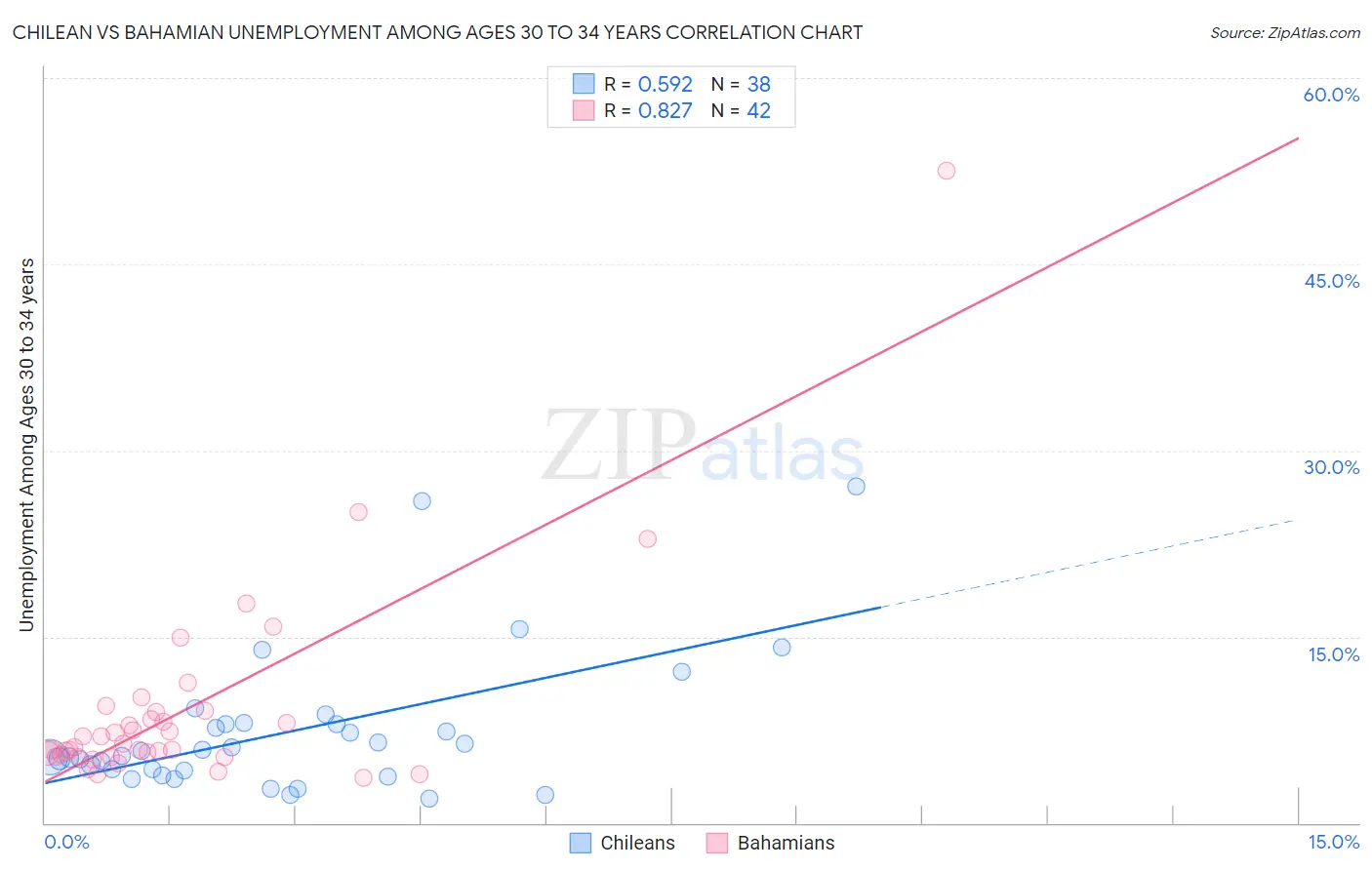 Chilean vs Bahamian Unemployment Among Ages 30 to 34 years