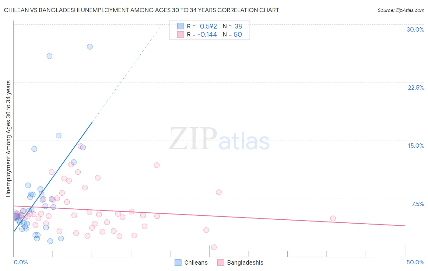 Chilean vs Bangladeshi Unemployment Among Ages 30 to 34 years