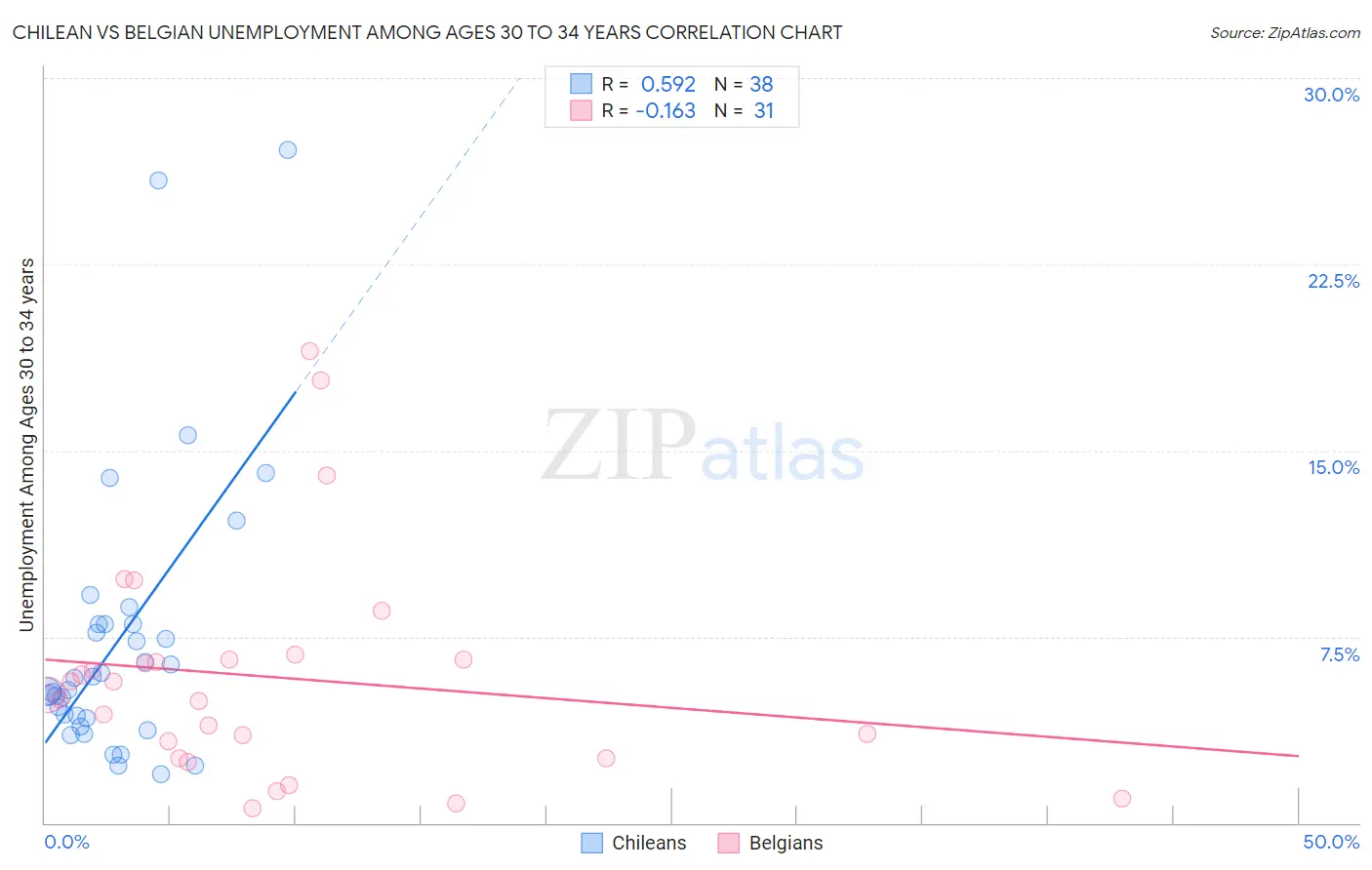 Chilean vs Belgian Unemployment Among Ages 30 to 34 years