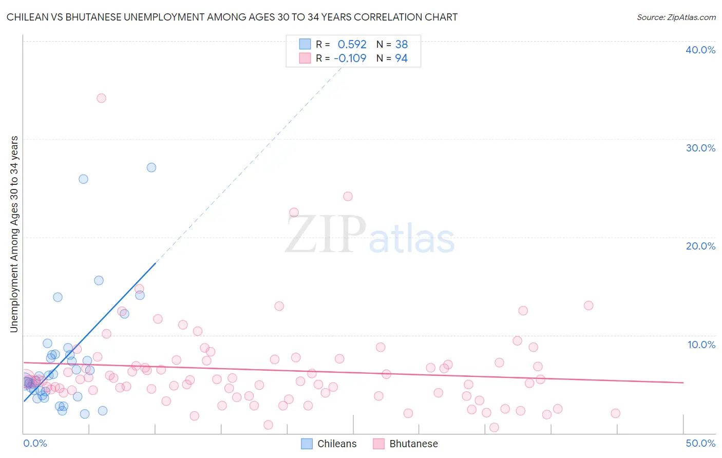 Chilean vs Bhutanese Unemployment Among Ages 30 to 34 years