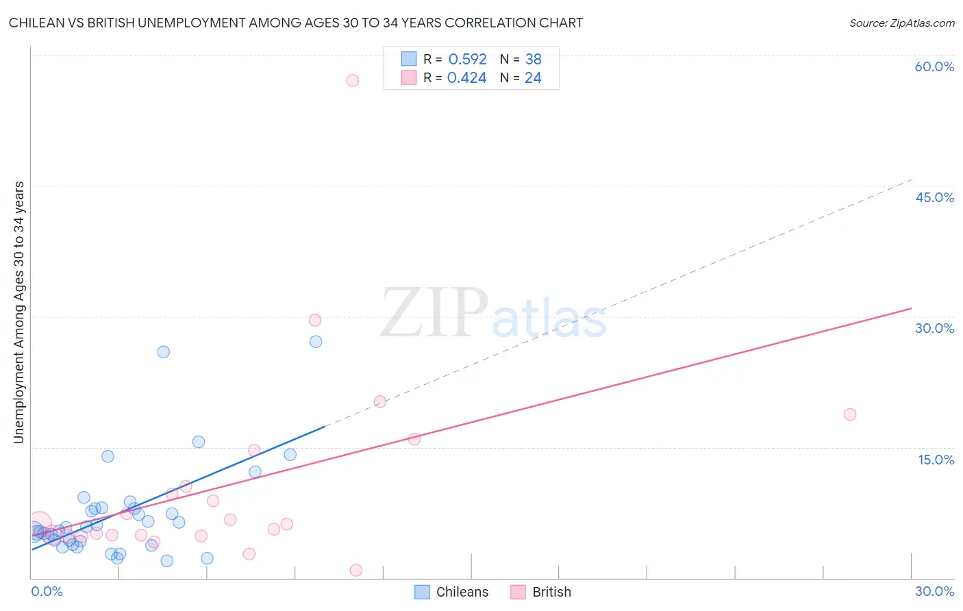 Chilean vs British Unemployment Among Ages 30 to 34 years