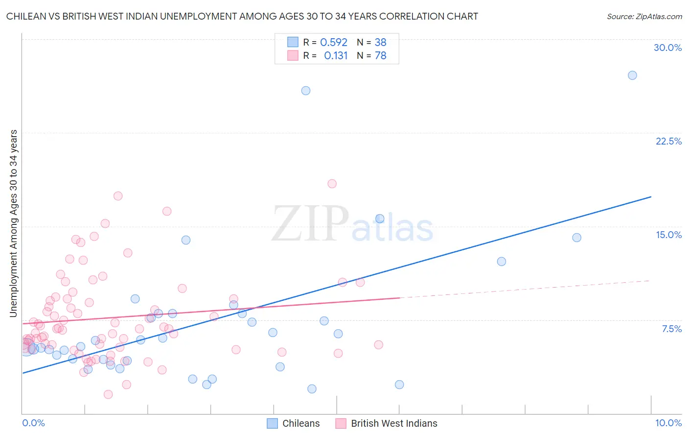 Chilean vs British West Indian Unemployment Among Ages 30 to 34 years
