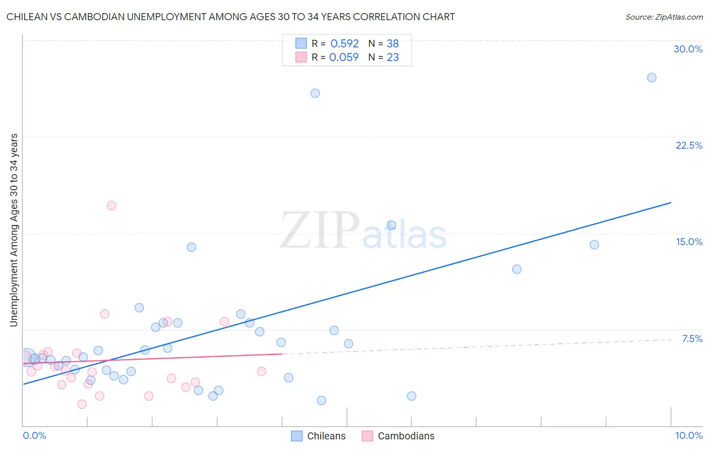 Chilean vs Cambodian Unemployment Among Ages 30 to 34 years