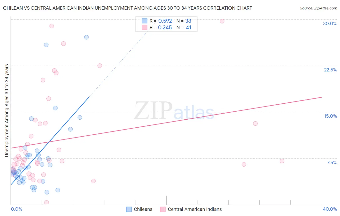 Chilean vs Central American Indian Unemployment Among Ages 30 to 34 years