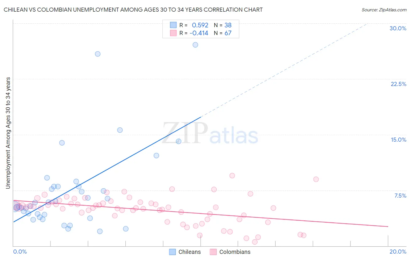 Chilean vs Colombian Unemployment Among Ages 30 to 34 years