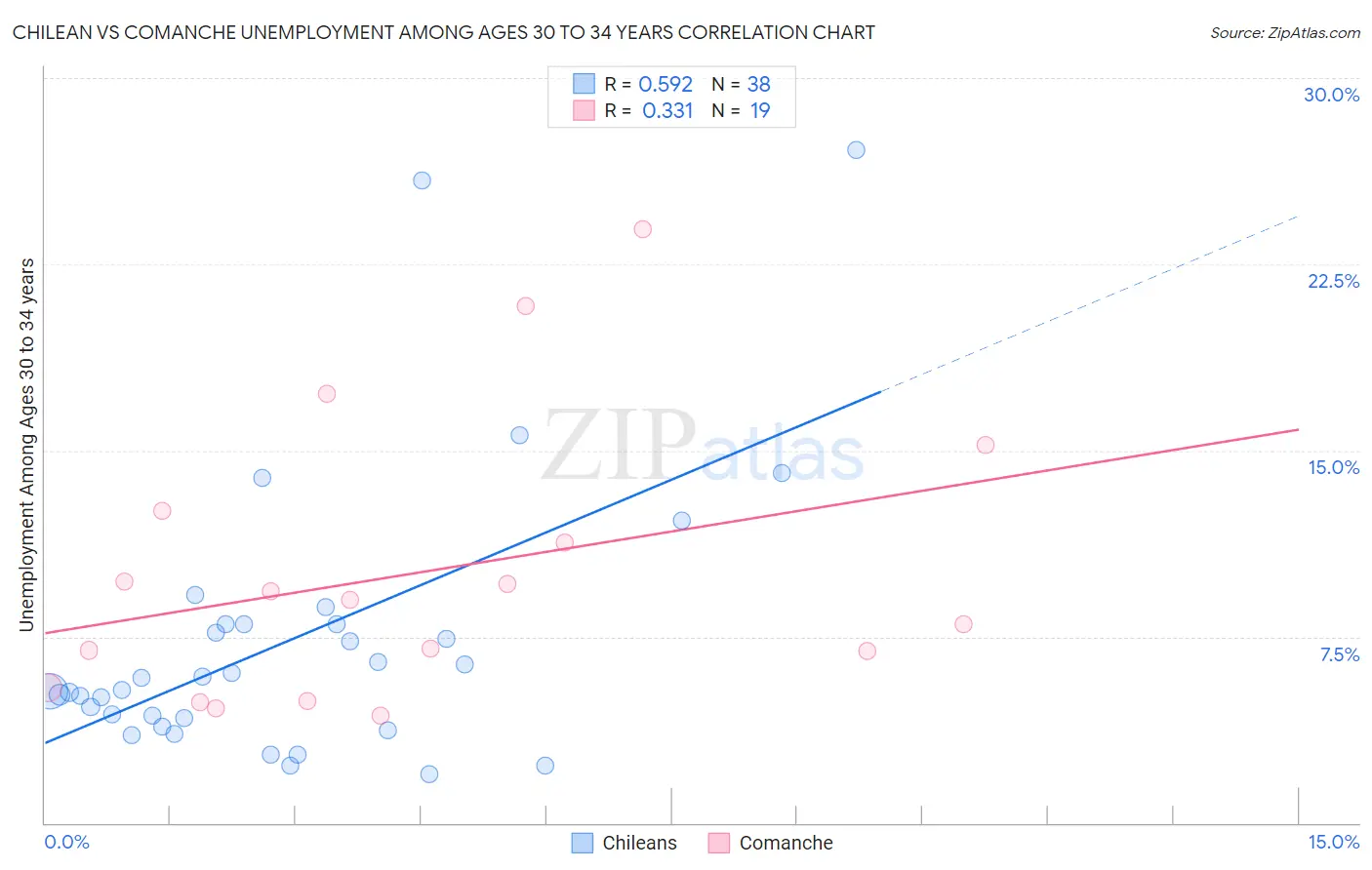 Chilean vs Comanche Unemployment Among Ages 30 to 34 years