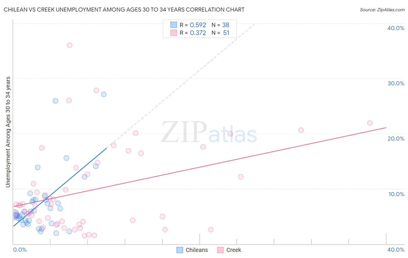 Chilean vs Creek Unemployment Among Ages 30 to 34 years