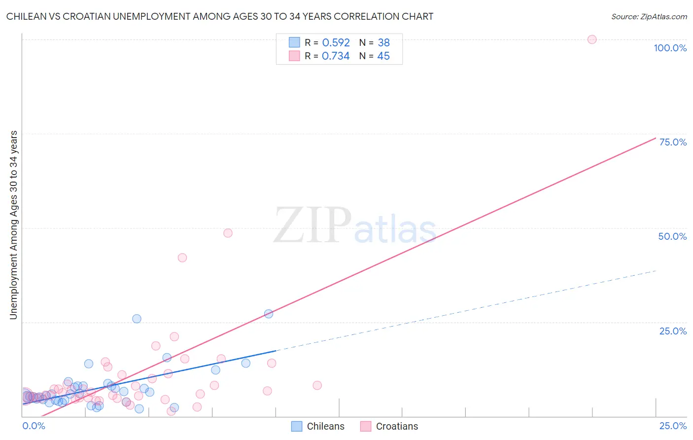 Chilean vs Croatian Unemployment Among Ages 30 to 34 years