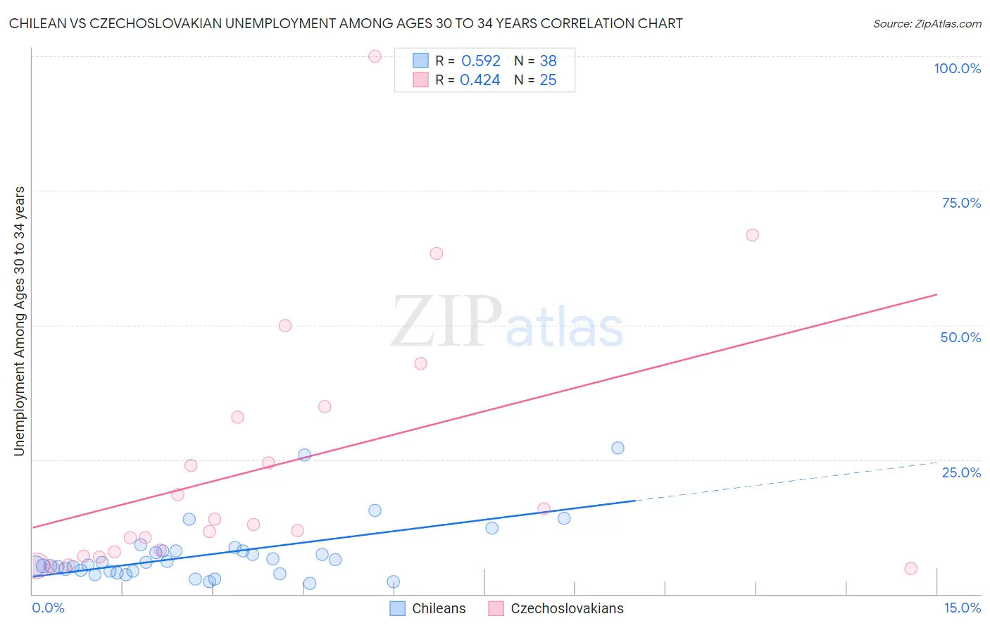 Chilean vs Czechoslovakian Unemployment Among Ages 30 to 34 years