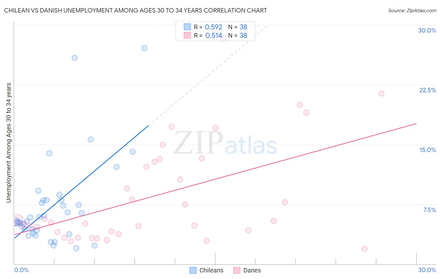 Chilean vs Danish Unemployment Among Ages 30 to 34 years