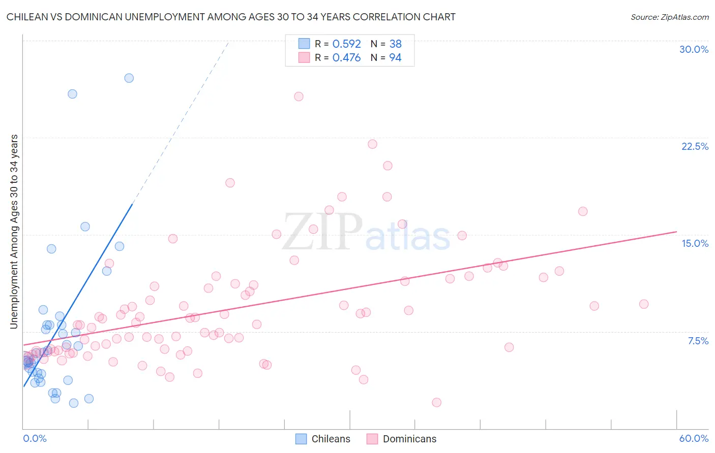 Chilean vs Dominican Unemployment Among Ages 30 to 34 years