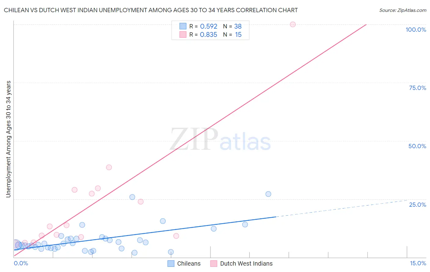 Chilean vs Dutch West Indian Unemployment Among Ages 30 to 34 years