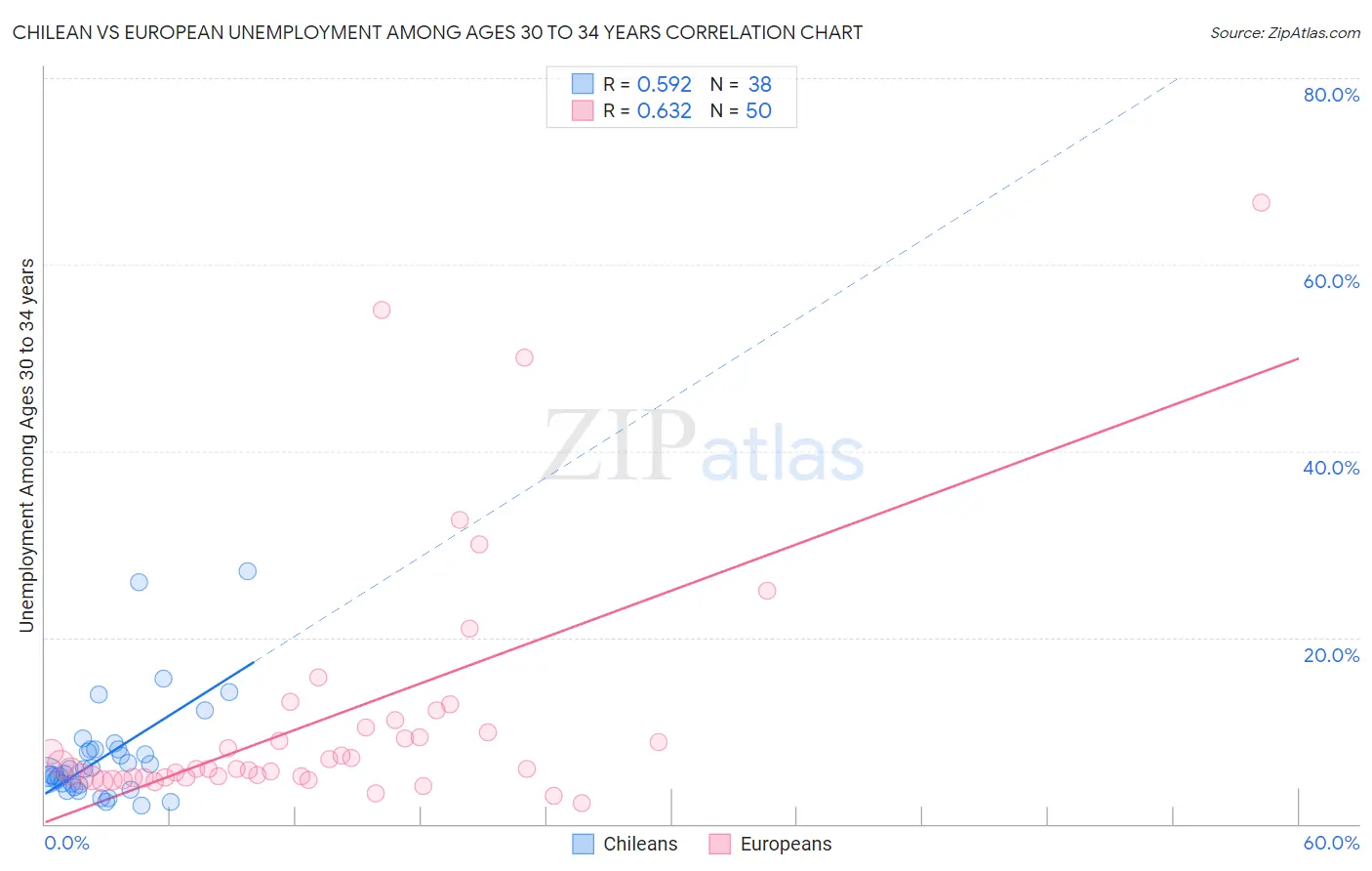 Chilean vs European Unemployment Among Ages 30 to 34 years