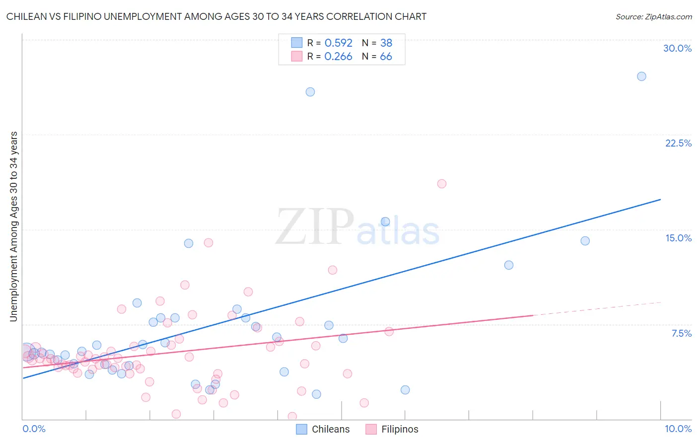 Chilean vs Filipino Unemployment Among Ages 30 to 34 years