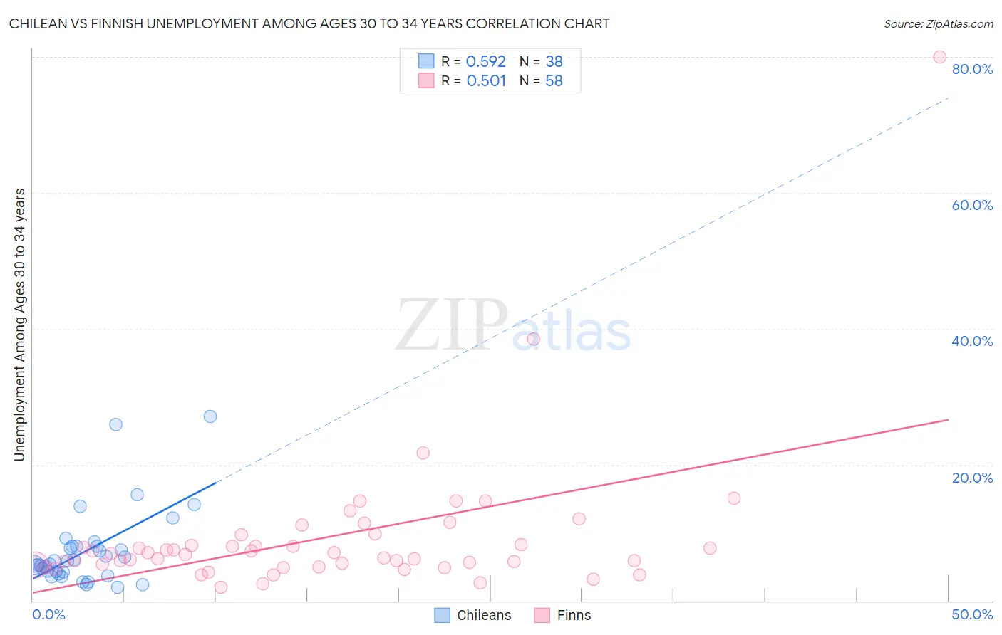 Chilean vs Finnish Unemployment Among Ages 30 to 34 years