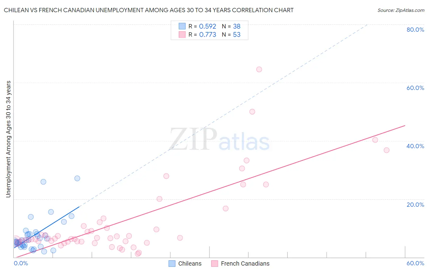Chilean vs French Canadian Unemployment Among Ages 30 to 34 years