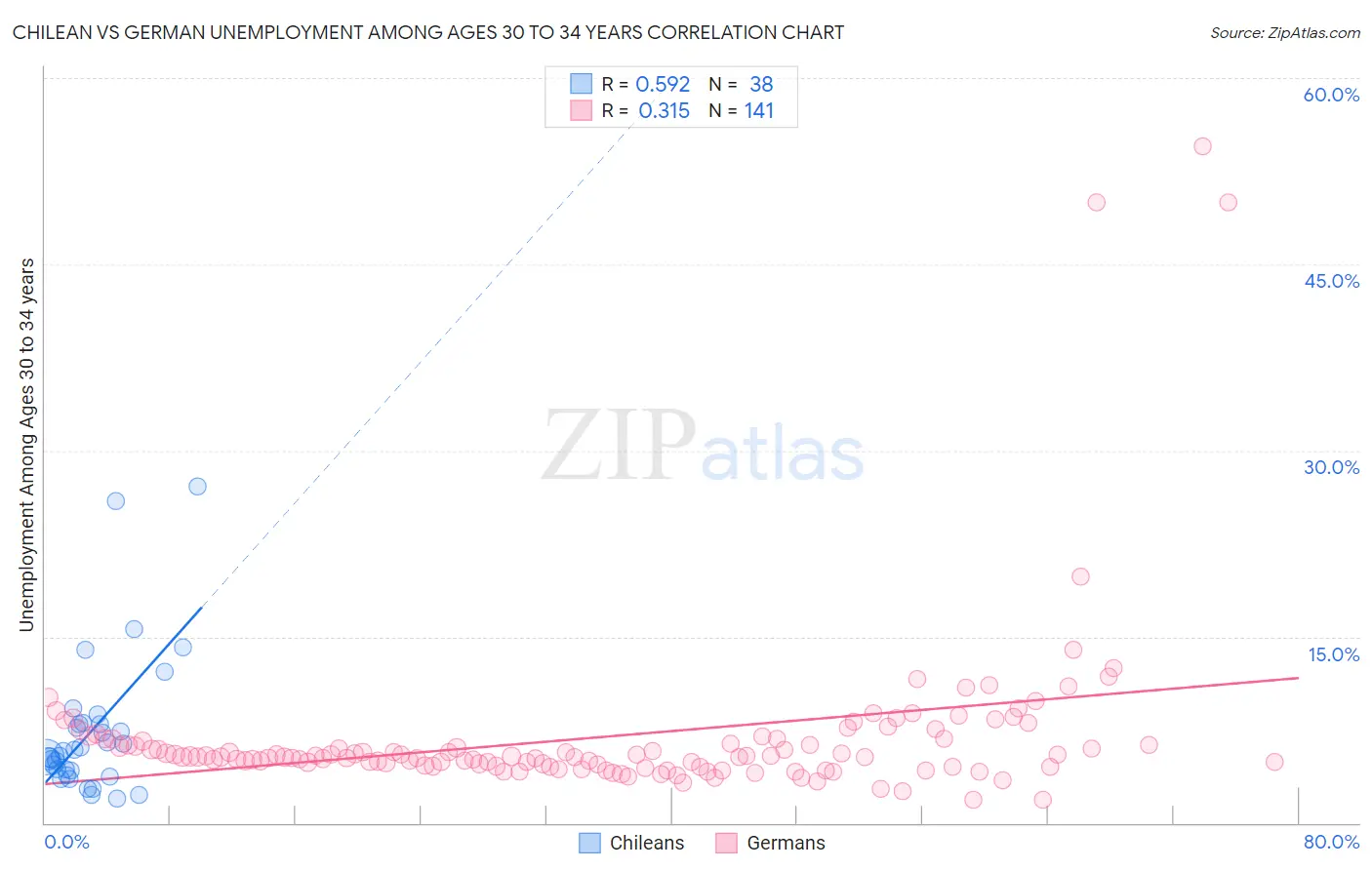 Chilean vs German Unemployment Among Ages 30 to 34 years