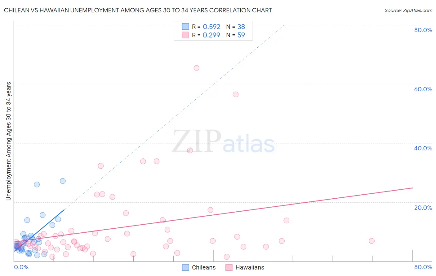 Chilean vs Hawaiian Unemployment Among Ages 30 to 34 years