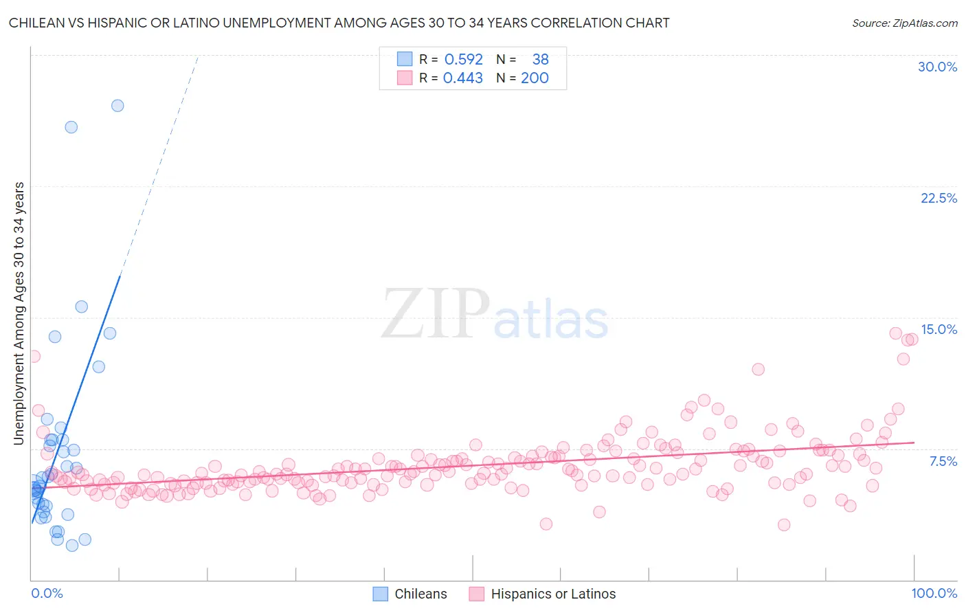 Chilean vs Hispanic or Latino Unemployment Among Ages 30 to 34 years